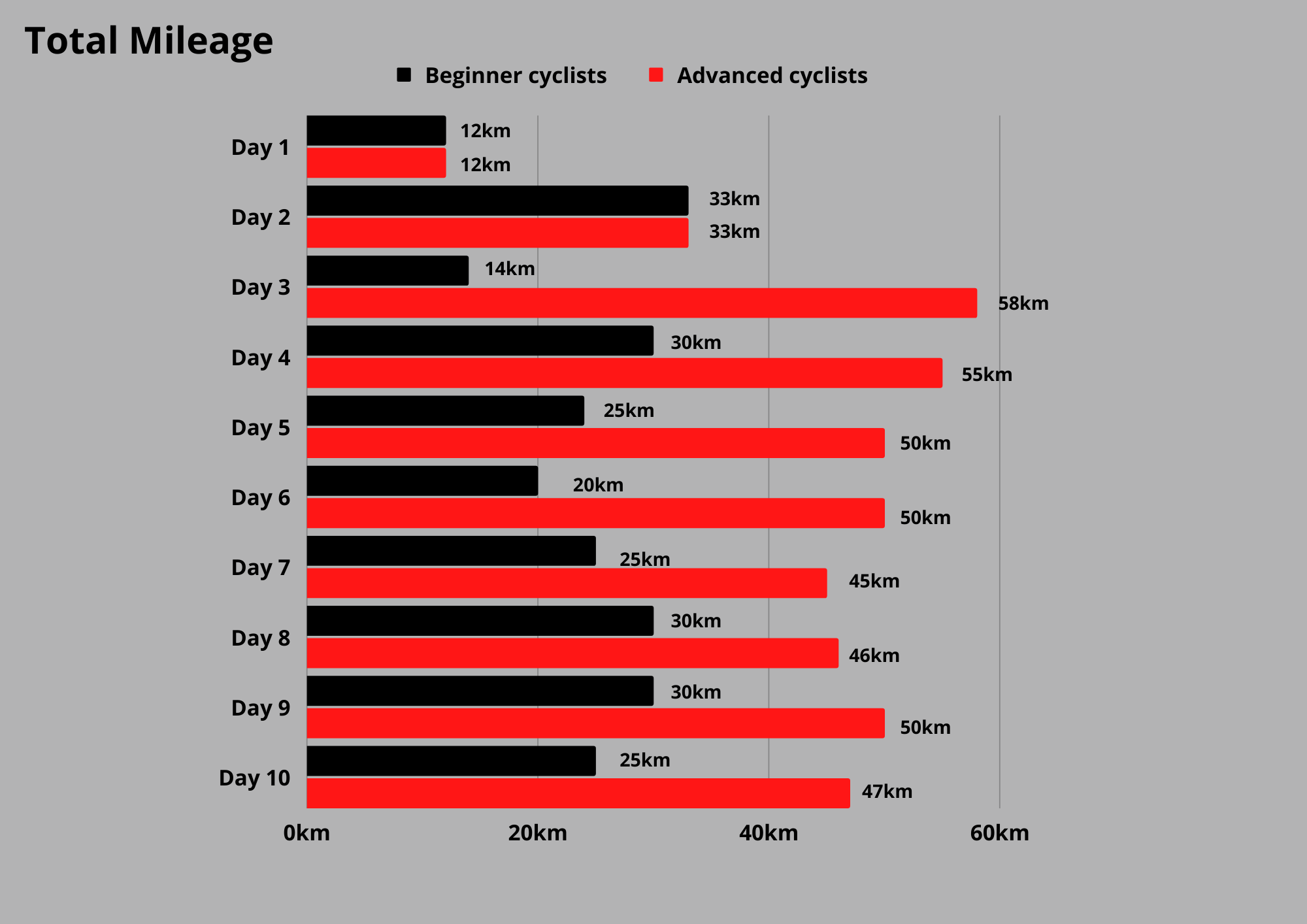 Total mileage